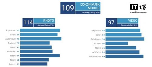 三星S10+后置摄像头拍照效果评测 DxOMark评分109分