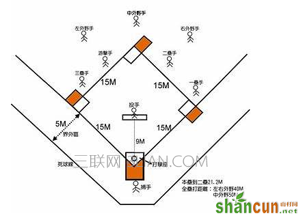  棒球规则    山村