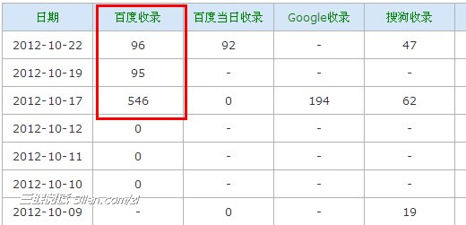 百度K站收录恢复之后 站长路应该怎么走 山村