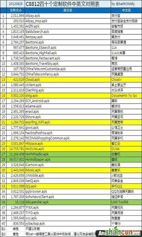 华为C8812可删除软件一览表   山村