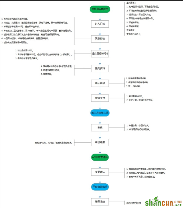 微信公众号账号迁移怎么操作 微信公众号账号迁移操作教程 山村