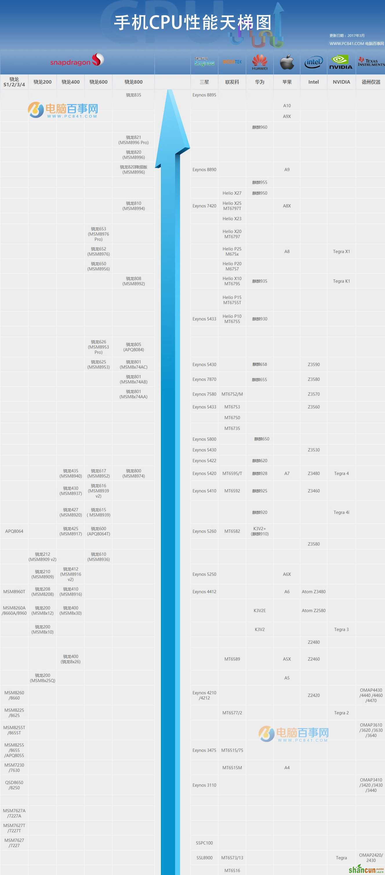 手机CPU怎么看好坏 手机CPU天梯图2017年4月完整版