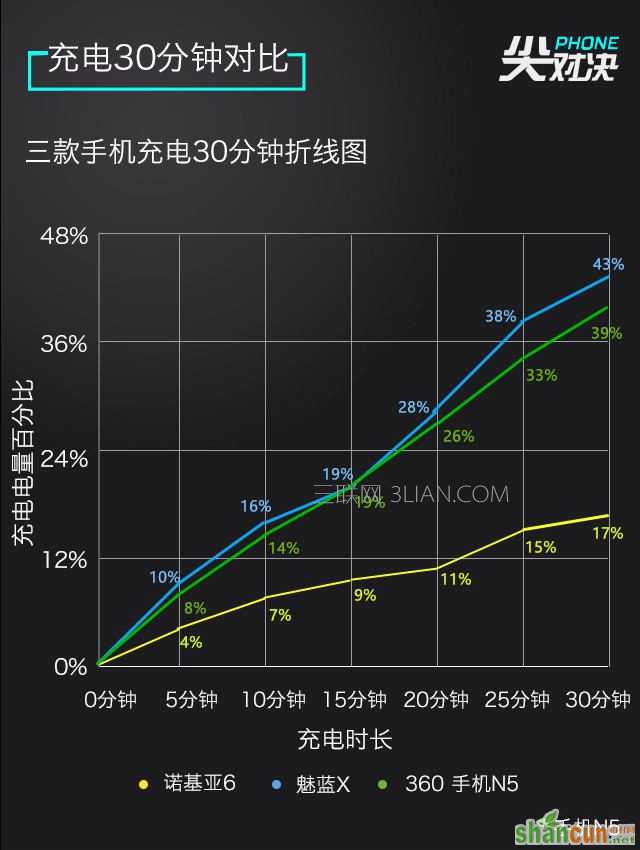 1.5K+哪个值 诺基亚6/魅蓝X/360 N5对决 