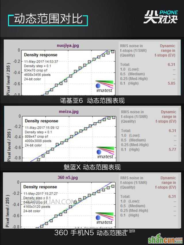 1.5K+哪个值 诺基亚6/魅蓝X/360 N5对决 