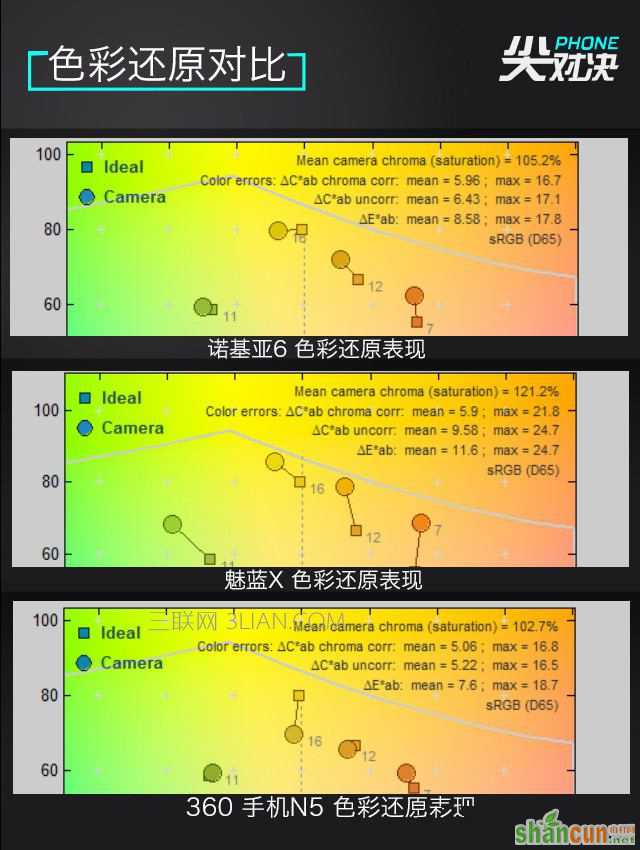 1.5K+哪个值 诺基亚6/魅蓝X/360 N5对决 