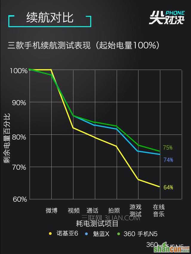 1.5K+哪个值 诺基亚6/魅蓝X/360 N5对决 