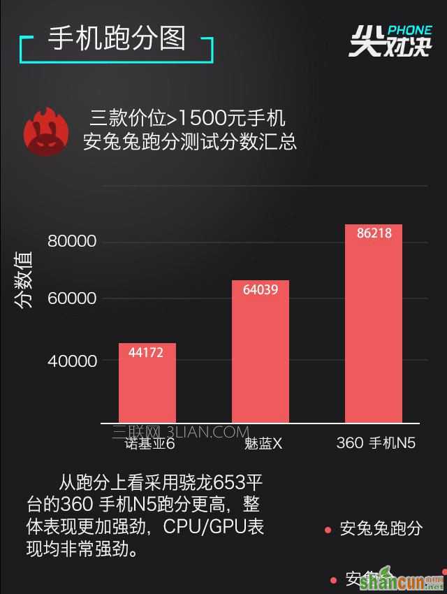 1.5K+哪个值 诺基亚6/魅蓝X/360 N5对决 