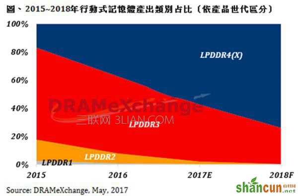 LPDDR 4X是什么 LPDDR 4X和LPDDR4的区别