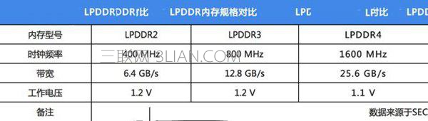 LPDDR4和LPDDR3哪个好？LPDDR4和LPDDR3差别