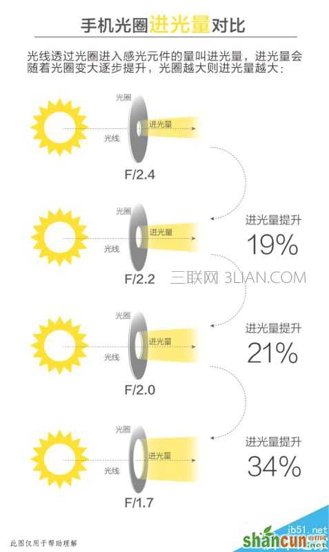 手机光圈大好还是小好   山村