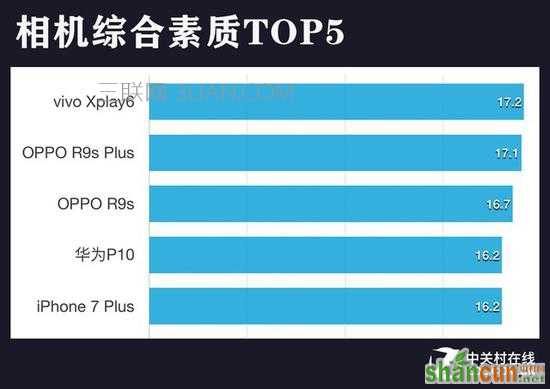 相机综合素质TOP5（点击查看完整排名）