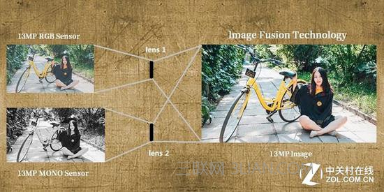 黑白+彩色摄像头互相配合成像合成高分辨率图像