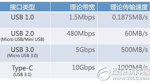 安卓手机或将标配usb-c接口是真的吗? 山村