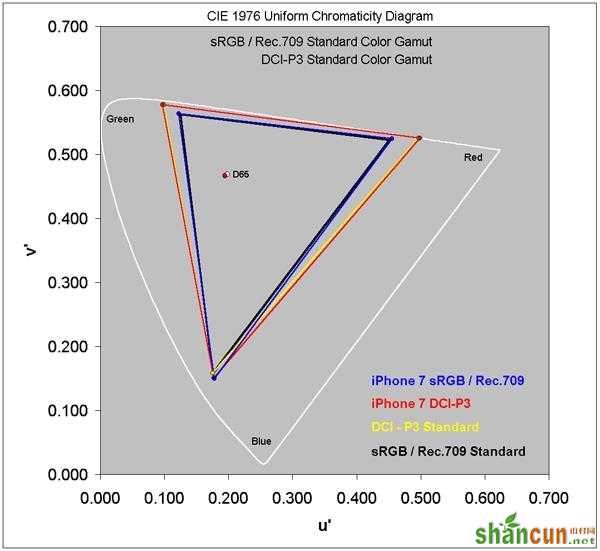 史上最棒的显示屏？iPhone 7 屏幕深度解析