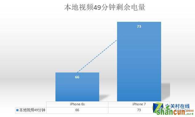 提升2小时有多少 iPhone76s续航测试 