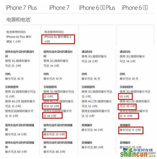 iPhone7/6s续航测试  山村