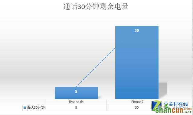 提升2小时有多少 iPhone76s续航测试 