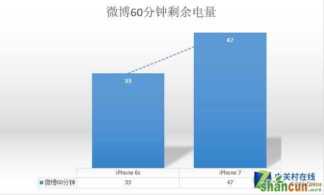 提升2小时有多少 iPhone76s续航测试 