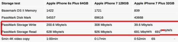 iPhone 7皇帝版比乞丐版快十倍？！彻底真相了