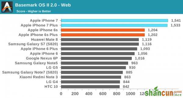 iPhone7/7 Plus性能怎么样 iPhone7/7 Plus性能全面测试