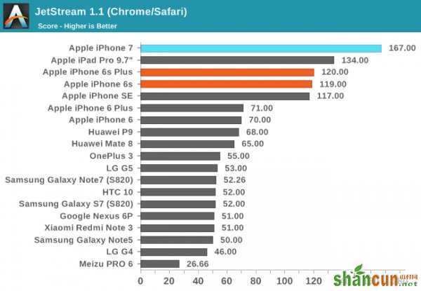 iPhone7/7 Plus性能怎么样 iPhone7/7 Plus性能测试 山村