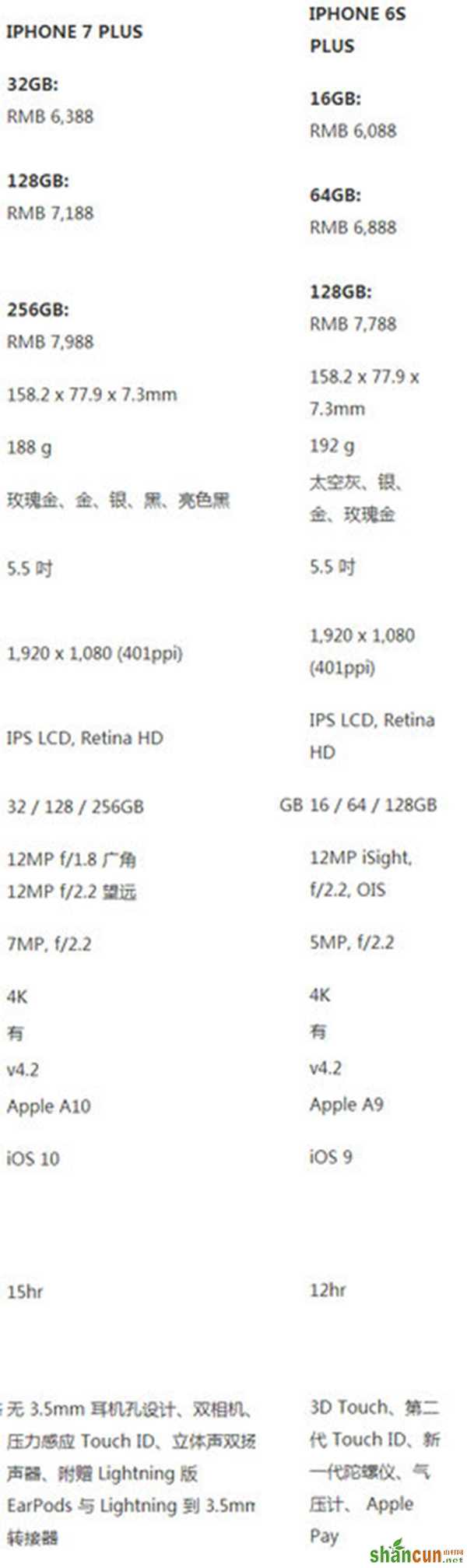iPhone7 plus和iPhone6s plus区别在哪？   山村