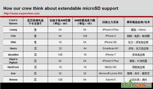 快2017年了 我们的手机还需要TF卡吗？