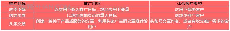 今日头条广告如何投放？今日头条广告后台操作说明