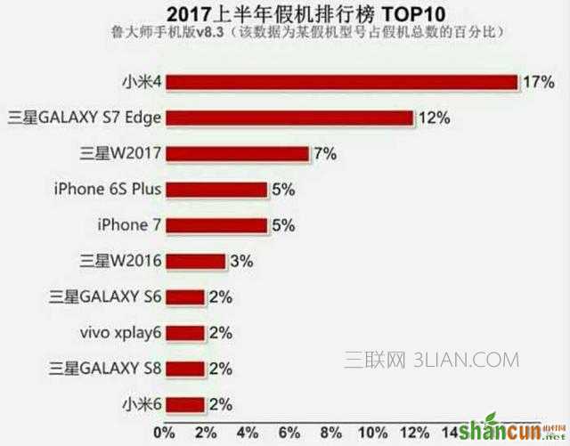 你买的手机哪个品牌假货最多？鲁大师公布2017假机排行榜2