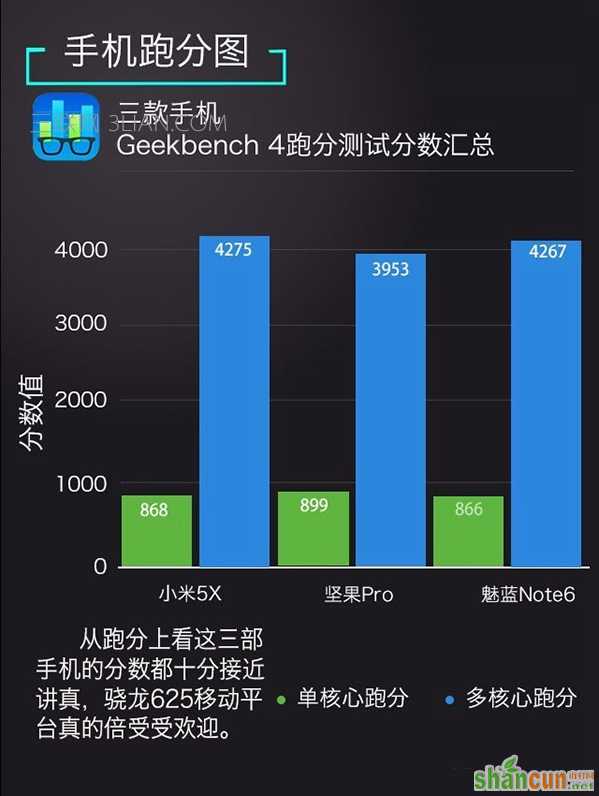 小米5X、坚果Pro、魅蓝Note6的单核与多核跑分对比