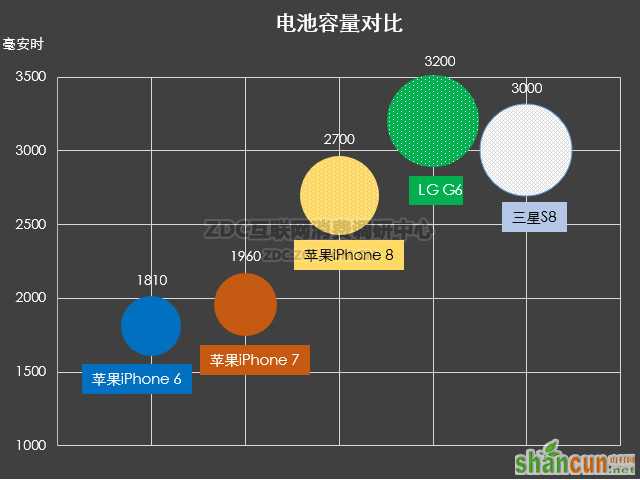 iPhone8电池容量是多大？苹果iPhone8相比7电池有提升吗？ 山村