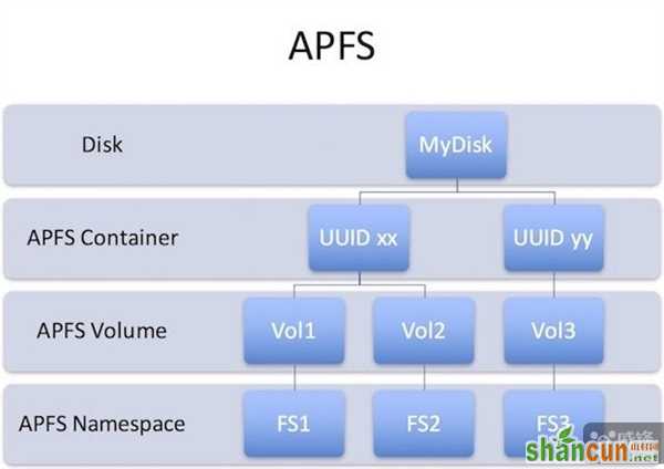 升级iOS10.3多7.8G空间真相 苹果APFS文件系统介绍