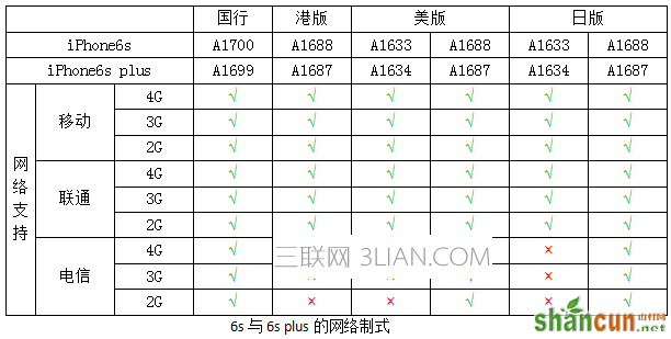 iPhone iPhone6s 苹果手机 苹果 网络