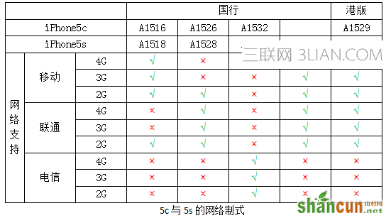 iPhone iPhone6s 苹果手机 苹果 网络