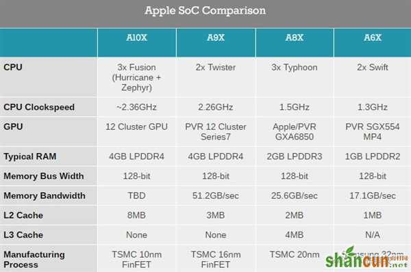 史上最强移动CPU！苹果A10X揭秘：10nm工艺 6核CPU+12核GPU_新客网