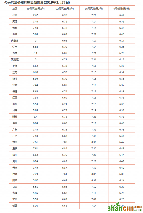 汽油价格调整最新消息