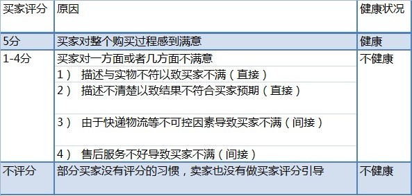 淘宝客运营: 如何提高DSR中宝贝描述的评分 山村