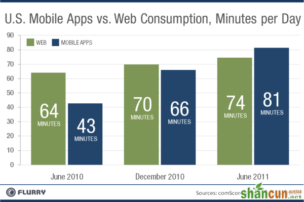 chart-mobile-app-vs-web-consumption-2011