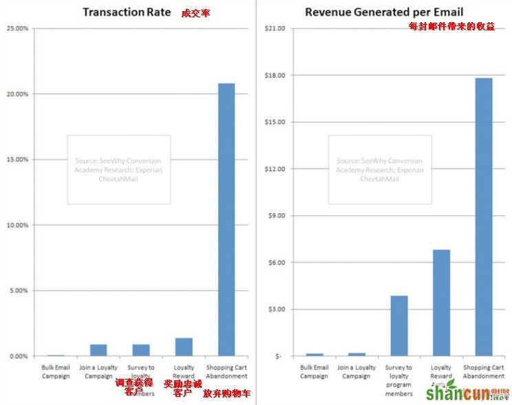 Email营销：8个挽回放弃购物车用户的技巧 山村教程