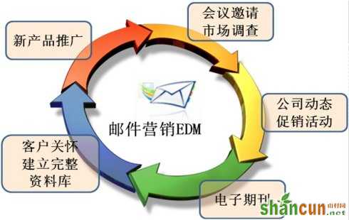 电子邮件营销解读：如何使EDM营销更有效 山村教程