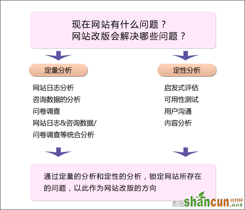 网站改版前的现状分析及会解决哪些问题 山村教程