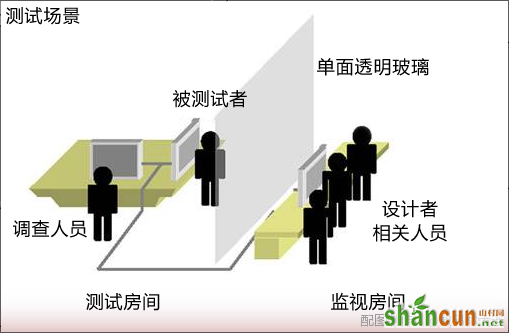 网站分析－用户可用性测试分析图