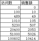 网站分析之Excel中的高级数据分析教程 山村教程