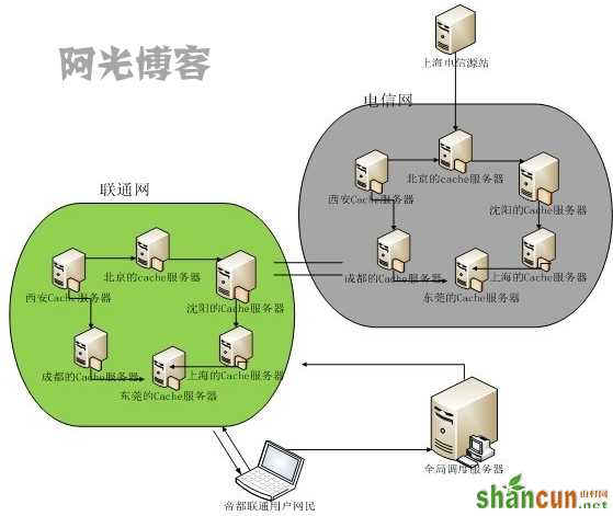 使用CDN加速提高网站的访问速度 