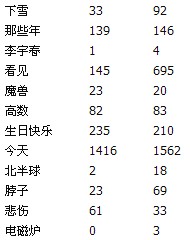 基于SNS文本数据挖掘: 分析关键词分词技巧 山村教程