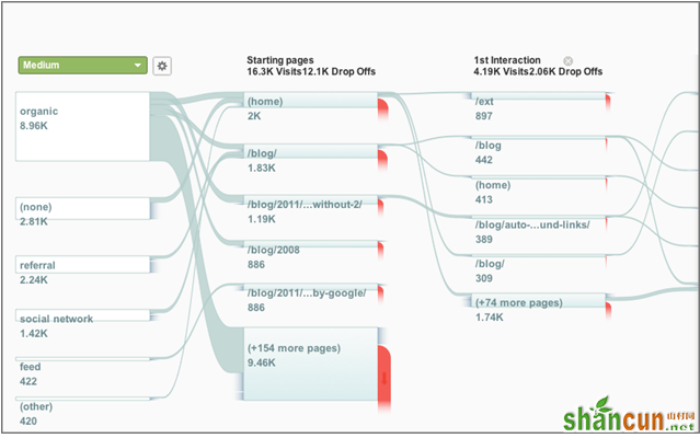 网站分析之如何分析用户的访问转换路径 山村教程