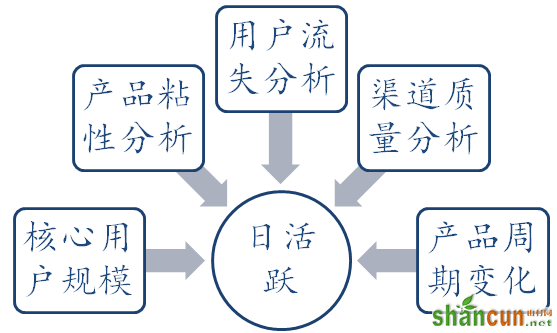 数据分析：日活跃的分析使用 核心用户规模 山村