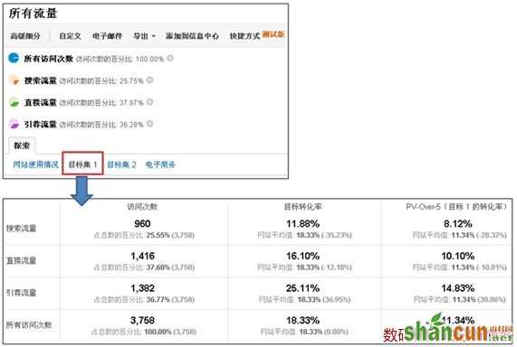 Google Analytics选择“目标集1”Tab确认转化相关指标值