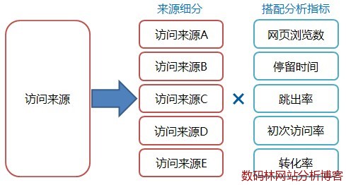 访问来源细分