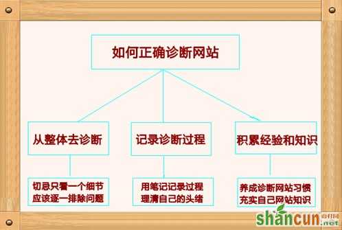 一个优秀的网站医生：如何正确诊断网站 山村